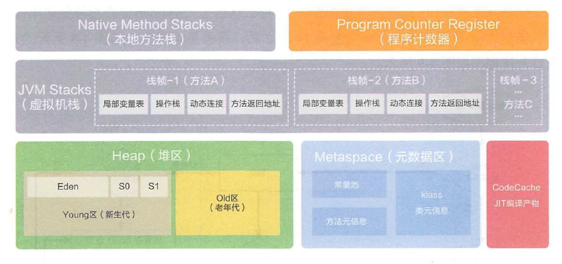 Featured image of post JVM 内存区域