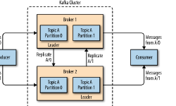 Featured image of post Kafka 操作（Doing）