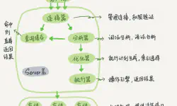 Featured image of post MySQL 语句是怎么执行的