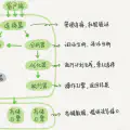 MySQL 语句是怎么执行的