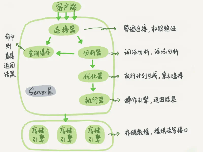 Featured image of post MySQL 语句是怎么执行的