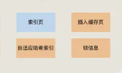 Featured image of post InnoDB 缓冲池 Buffer Pool