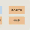 InnoDB 缓冲池 Buffer Pool