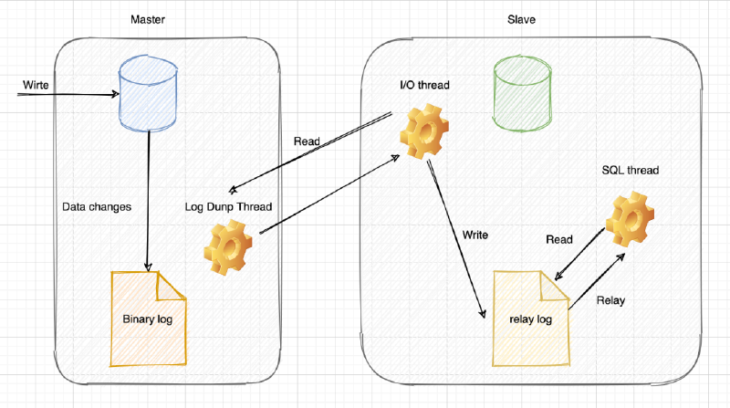 Featured image of post MySQL 复制