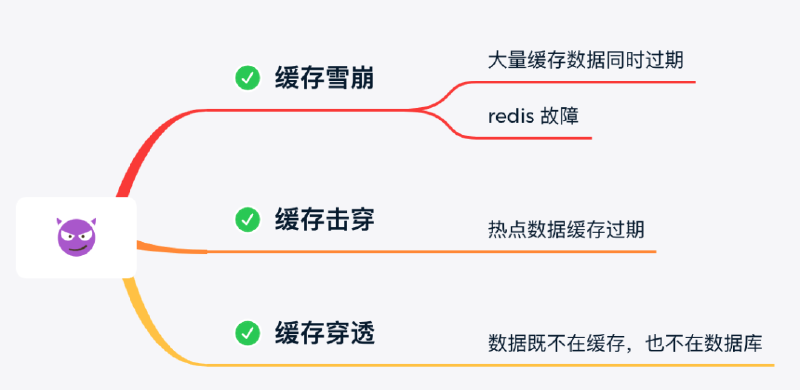 Featured image of post Redis 缓存问题